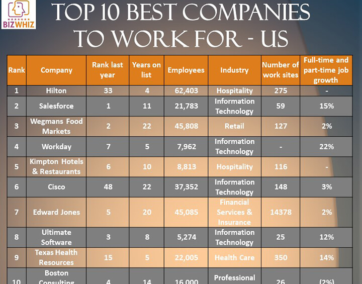 Top 10 Best Companies To Work For US Bizwhiz