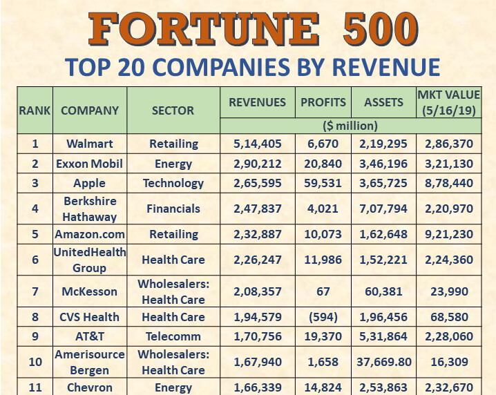Fortune 500 Companies Bizwhiz