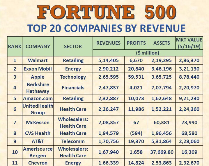 Fortune 500 Companies 2024 Full List Cinda