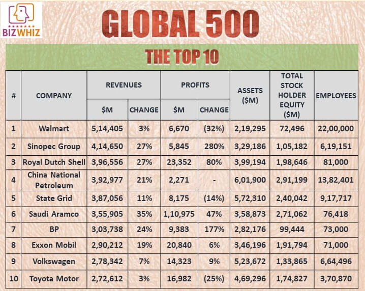 Fortune Global 500 Some interesting facts! Bizwhiz